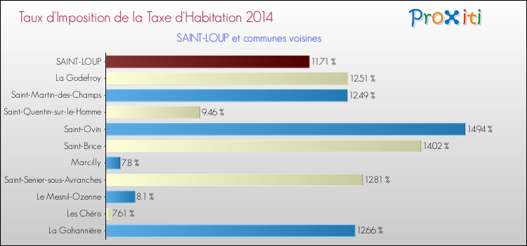 Taux d'imposition de la taxe d'habitation 2014 pour SAINT-LOUP et les communes proches Comparaison des taux d'imposition de la taxe d'habitation 2014 pour SAINT-LOUP et les communes voisines