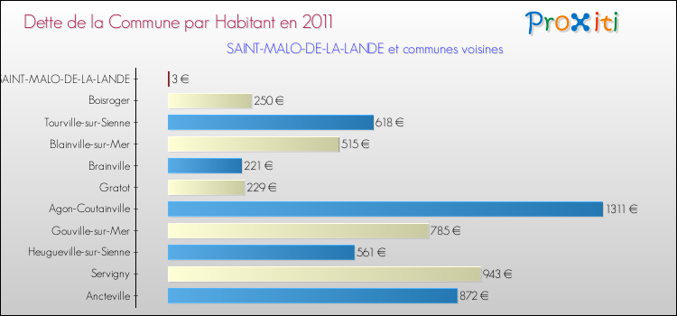 Dette par habitant de la commune en 2011 pour SAINT-MALO-DE-LA-LANDE et les communes proches Comparaison de la dette par habitant de la commune en 2011 pour SAINT-MALO-DE-LA-LANDE et les communes voisines