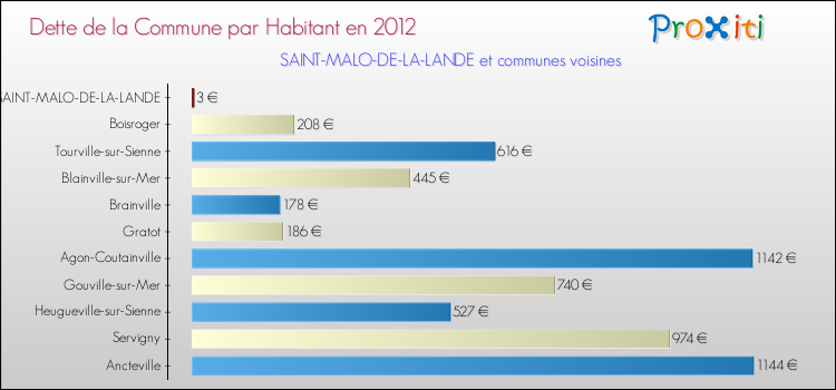 Dette par habitant de la commune en 2012 pour SAINT-MALO-DE-LA-LANDE et les communes proches Comparaison de la dette par habitant de la commune en 2012 pour SAINT-MALO-DE-LA-LANDE et les communes voisines