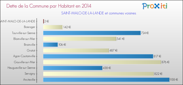 Dette par habitant de la commune en 2014 pour SAINT-MALO-DE-LA-LANDE et les communes proches Comparaison de la dette par habitant de la commune en 2014 pour SAINT-MALO-DE-LA-LANDE et les communes voisines