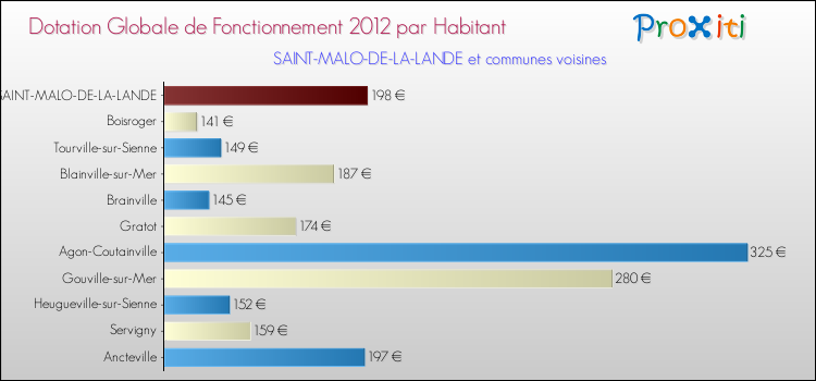 Montant des dotations globales de fonctionnement DGF par Habitant pour SAINT-MALO-DE-LA-LANDE et les communes proches Comparaison des des dotations globales de fonctionnement DGF par habitant pour SAINT-MALO-DE-LA-LANDE et les communes voisines
