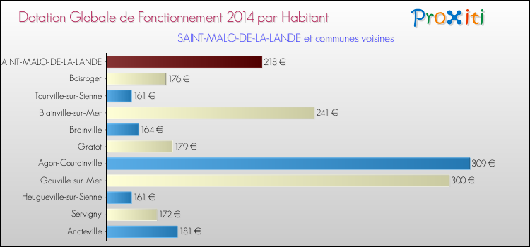 Montant des dotations globales de fonctionnement DGF par Habitant pour SAINT-MALO-DE-LA-LANDE et les communes proches en 2014. Comparaison des des dotations globales de fonctionnement DGF par habitant pour SAINT-MALO-DE-LA-LANDE et les communes voisines en 2014.