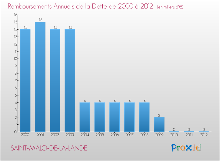 Evolution de l'annuité de la dette pour la commune de SAINT-MALO-DE-LA-LANDE de 2000 à 2012 Annuités de la dette pour SAINT-MALO-DE-LA-LANDE de 2000 à 2012