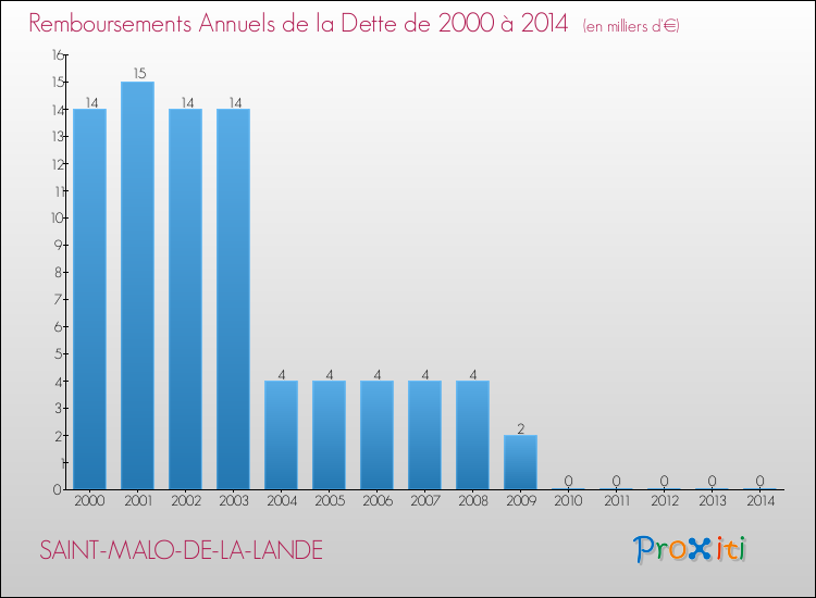 Evolution de l'annuité de la dette pour la commune de SAINT-MALO-DE-LA-LANDE de 2000 à 2014 Annuités de la dette pour SAINT-MALO-DE-LA-LANDE de 2000 à 2014