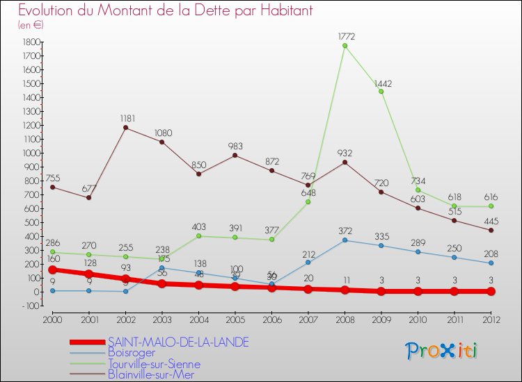 Evolution de la dette par habitant pour la commune de SAINT-MALO-DE-LA-LANDE et les communes proches de 2000 à 2012 Comparaison de la dette par habitant pour SAINT-MALO-DE-LA-LANDE et les communes voisines de 2000 à 2012