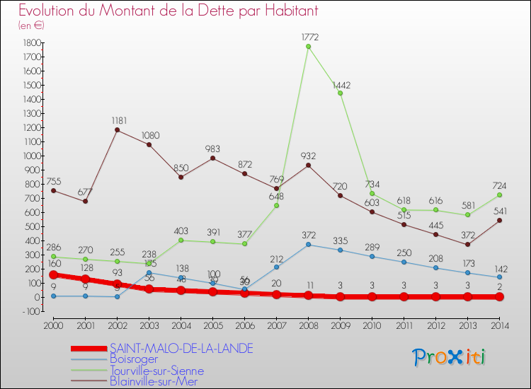 Evolution de la dette par habitant pour la commune de SAINT-MALO-DE-LA-LANDE et les communes proches de 2000 à 2014 Comparaison de la dette par habitant pour SAINT-MALO-DE-LA-LANDE et les communes voisines de 2000 à 2014