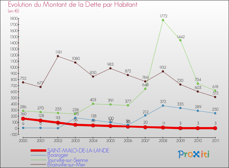 Evolution de la dette par habitant pour la commune de SAINT-MALO-DE-LA-LANDE et les communes proches Comparaison de la dette par habitant pour SAINT-MALO-DE-LA-LANDE et les communes voisines