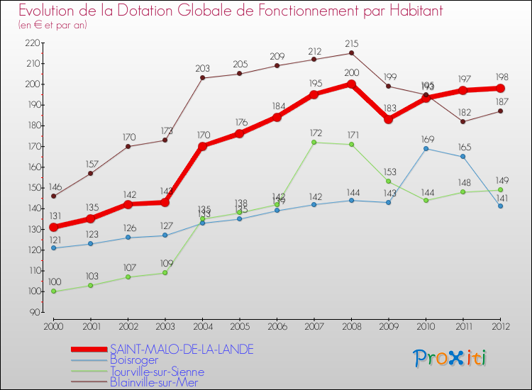 Evolution et montant de la dotation globale de fonctionnement par Habitant pour SAINT-MALO-DE-LA-LANDE et les communes proches Comparaison des dotations globales de fonctionnement par habitant pour SAINT-MALO-DE-LA-LANDE et les communes voisines