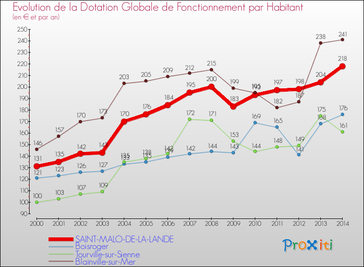Evolution et montant de la dotation globale de fonctionnement par Habitant pour SAINT-MALO-DE-LA-LANDE et les communes proches de 2000 à 2014. Comparaison des dotations globales de fonctionnement par habitant pour SAINT-MALO-DE-LA-LANDE et les communes voisines de 2000 à 2014.