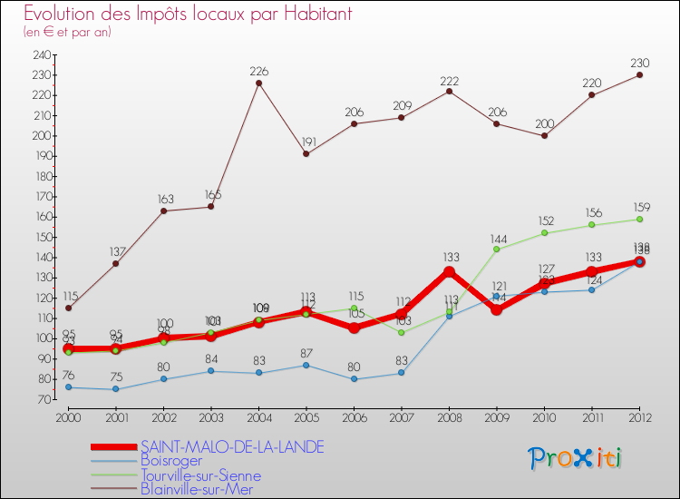 Evolution et montant des impôts locaux par Habitant pour SAINT-MALO-DE-LA-LANDE et les communes proches Comparaison des impôts locaux par habitant pour SAINT-MALO-DE-LA-LANDE et les communes voisines