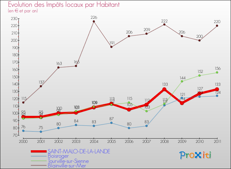 Evolution et montant des impôts locaux par Habitant pour SAINT-MALO-DE-LA-LANDE et les communes proches Comparaison des impôts locaux par habitant pour SAINT-MALO-DE-LA-LANDE et les communes voisines