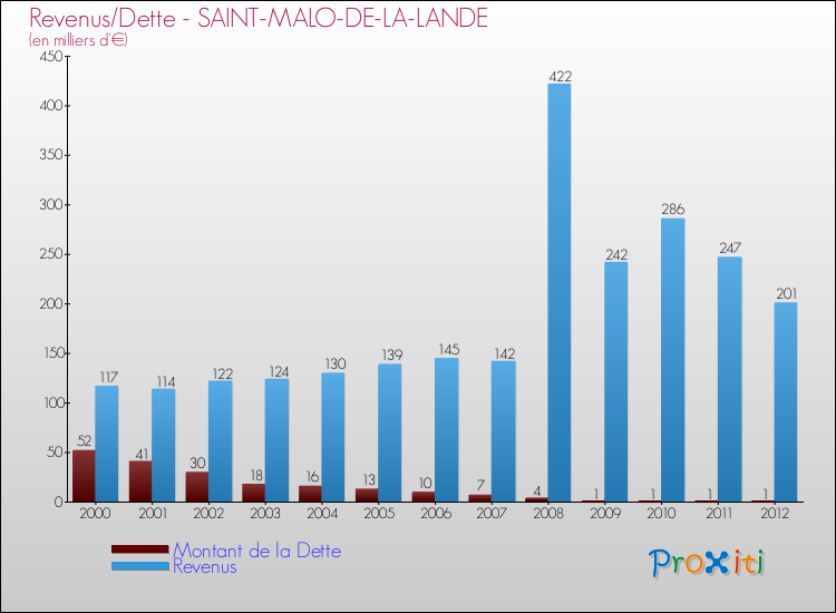 Evolution comparée de la dette et des revenus pour la commune de SAINT-MALO-DE-LA-LANDE de 2000 à 2012 Comparaison de la dette et des revenus pour SAINT-MALO-DE-LA-LANDE de 2000 à 2012