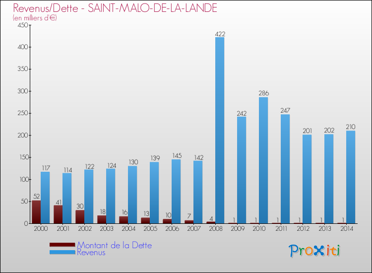 Evolution comparée de la dette et des revenus pour la commune de SAINT-MALO-DE-LA-LANDE de 2000 à 2014 Comparaison de la dette et des revenus pour SAINT-MALO-DE-LA-LANDE de 2000 à 2014