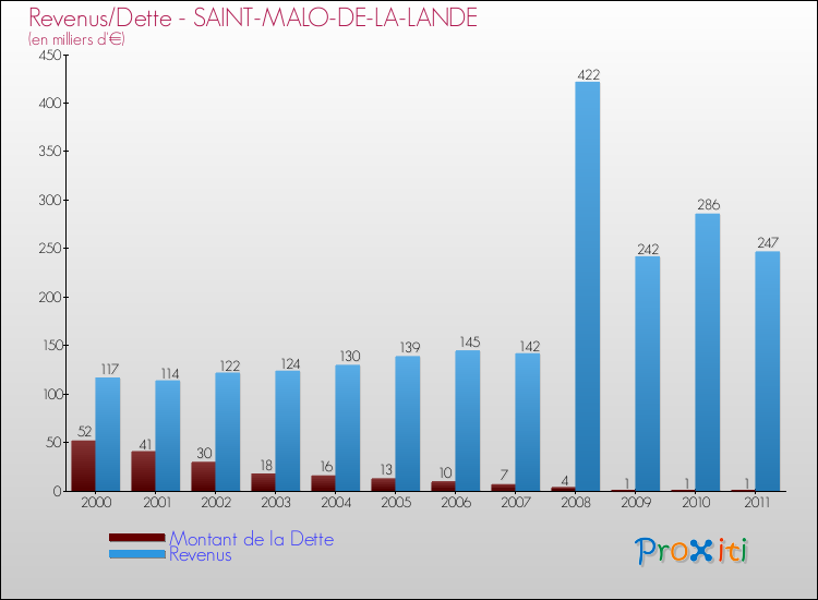 Evolution comparée de la dette et des revenus pour la commune de SAINT-MALO-DE-LA-LANDE de 2000 à 2011 Comparaison de la dette et des revenus pour SAINT-MALO-DE-LA-LANDE de 2000 à 2011