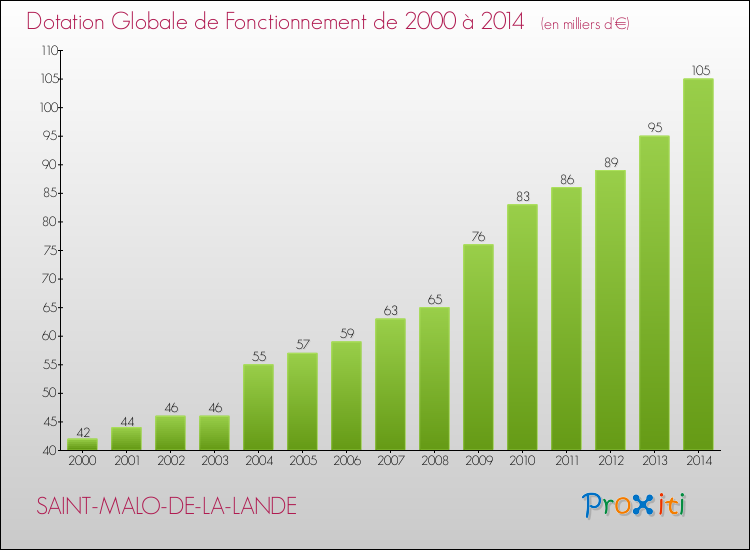 Evolution du montant de la Dotation Globale de Fonctionnement pour la commune de SAINT-MALO-DE-LA-LANDE de 2000 à 2014 Evolution du montant de la Dotation Globale de Fonctionnement pour SAINT-MALO-DE-LA-LANDE de 2000 à 2014
