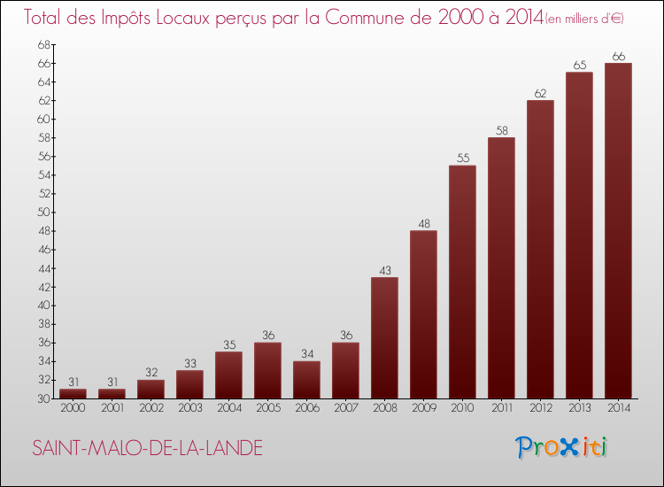 Evolution des Impôts Locaux pour la commune de SAINT-MALO-DE-LA-LANDE de 2000 à 2014 Evolution des Impôts Locaux pour SAINT-MALO-DE-LA-LANDE de 2000 à 2014