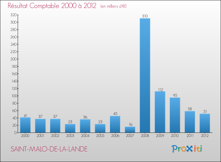 Evolution du résultat comptable pour la commune de SAINT-MALO-DE-LA-LANDE de 2000 à 2012 Evolution du résultat comptable pour SAINT-MALO-DE-LA-LANDE de 2000 à 2012