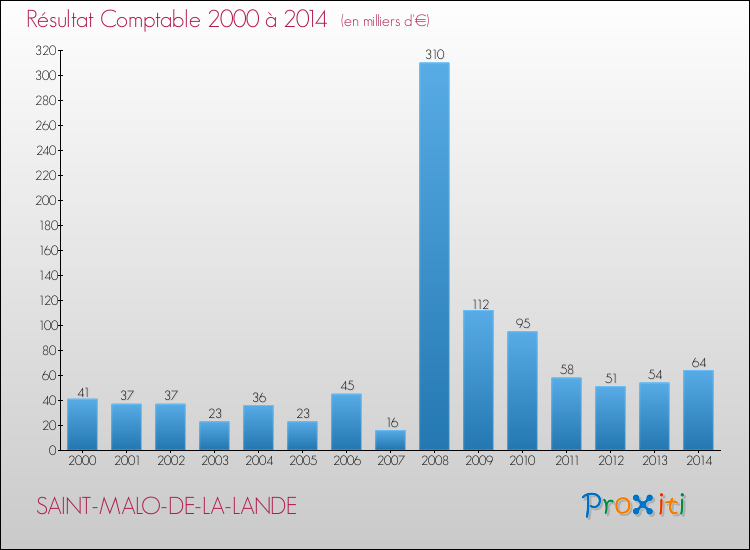 Evolution du résultat comptable pour la commune de SAINT-MALO-DE-LA-LANDE de 2000 à 2014 Evolution du résultat comptable pour SAINT-MALO-DE-LA-LANDE de 2000 à 2014