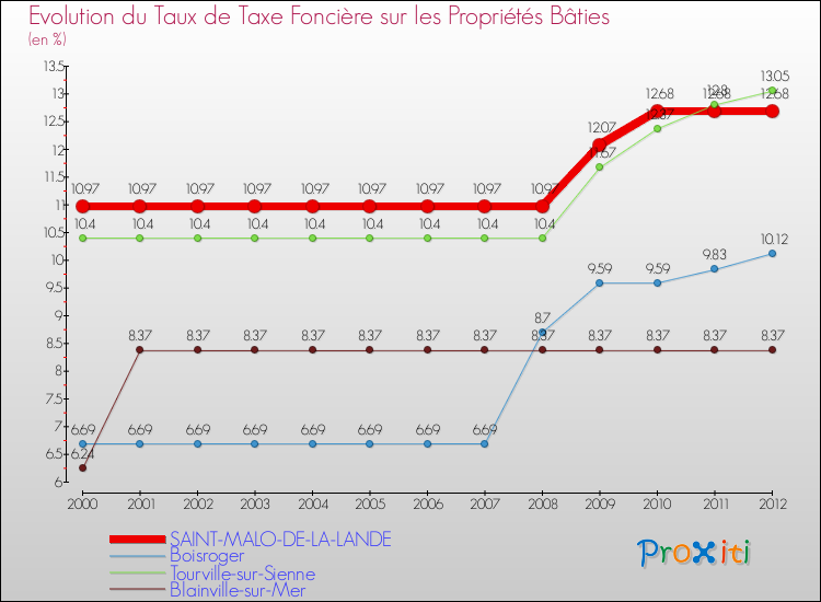 Evolution du taux de la taxe foncière sur le bati pour SAINT-MALO-DE-LA-LANDE et les communes proches de 2000 à 2012 Comparaison des taux de taxe foncière sur le bati pour SAINT-MALO-DE-LA-LANDE et les communes voisines de 2000 à 2012