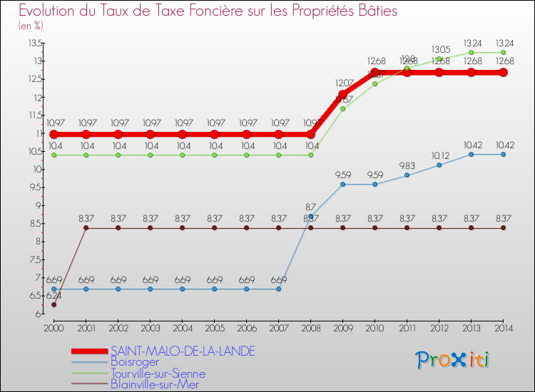 Evolution du taux de la taxe foncière sur le bati pour SAINT-MALO-DE-LA-LANDE et les communes proches de 2000 à 2014 Comparaison des taux de taxe foncière sur le bati pour SAINT-MALO-DE-LA-LANDE et les communes voisines de 2000 à 2014