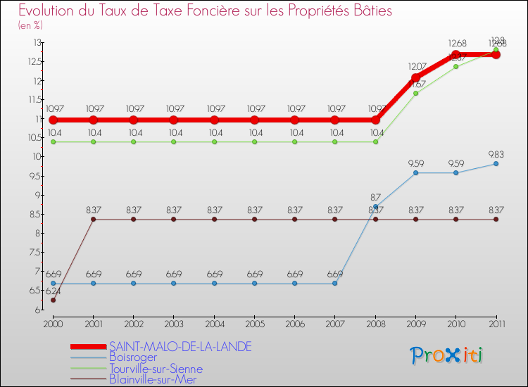 Evolution du taux de la taxe foncière sur le bati pour SAINT-MALO-DE-LA-LANDE et les communes proches Comparaison des taux de taxe foncière sur le bati pour SAINT-MALO-DE-LA-LANDE et les communes voisines