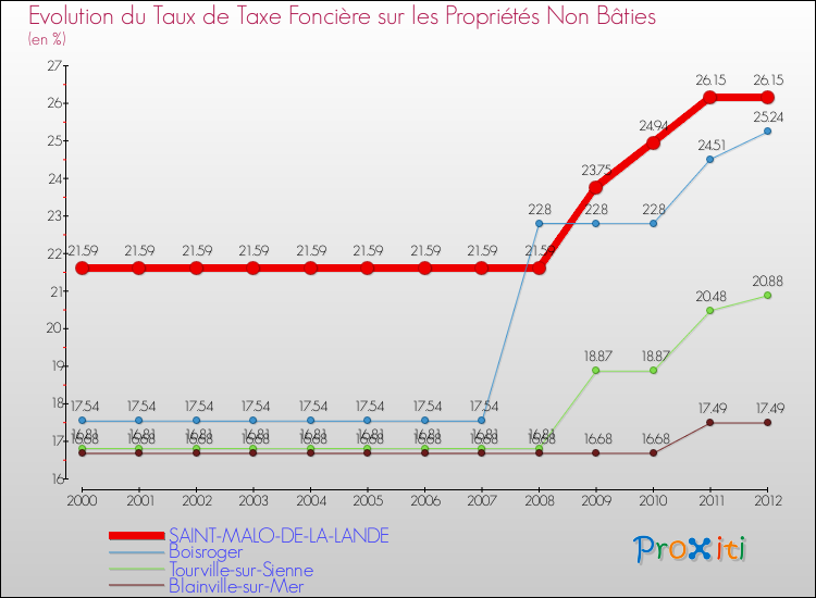 Evolution du taux de la taxe foncière sur les immeubles et terrains non batis pour SAINT-MALO-DE-LA-LANDE et les communes proches de 2000 à 2012 Comparaison des taux de la taxe foncière sur les immeubles et terrains non batis pour SAINT-MALO-DE-LA-LANDE et les communes voisines de 2000 à 2012