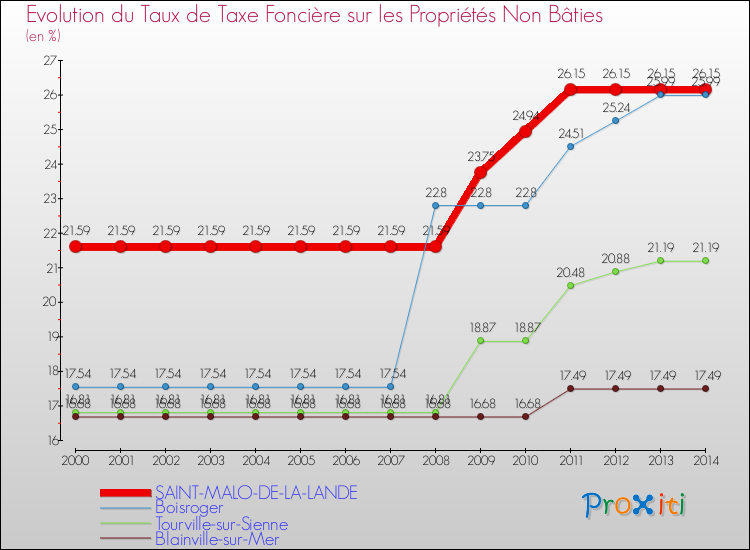 Evolution du taux de la taxe foncière sur les immeubles et terrains non batis pour SAINT-MALO-DE-LA-LANDE et les communes proches de 2000 à 2014 Comparaison des taux de la taxe foncière sur les immeubles et terrains non batis pour SAINT-MALO-DE-LA-LANDE et les communes voisines de 2000 à 2014