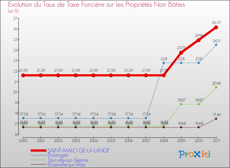 Evolution du taux de la taxe foncière sur les immeubles et terrains non batis pour SAINT-MALO-DE-LA-LANDE et les communes proches Comparaison des taux de la taxe foncière sur les immeubles et terrains non batis pour SAINT-MALO-DE-LA-LANDE et les communes voisines