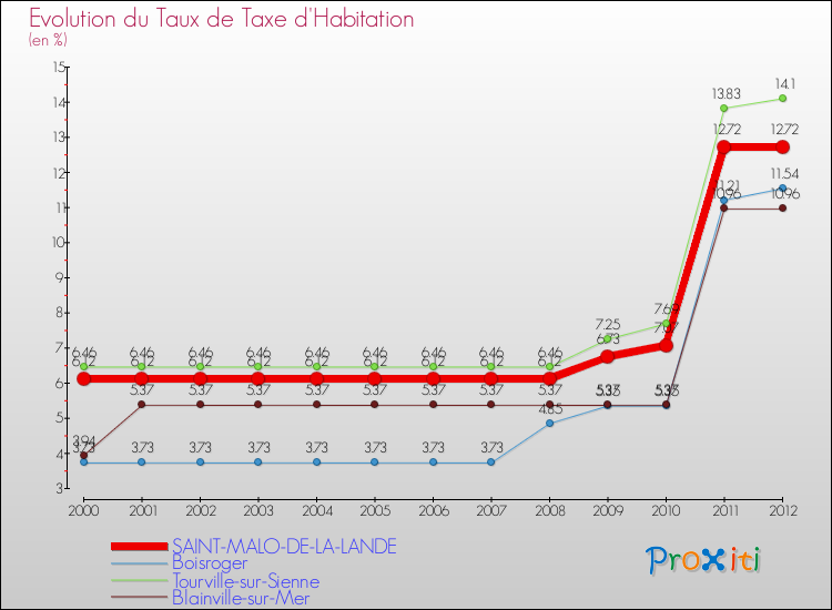 Evolution du taux de la taxe d'habitation pour SAINT-MALO-DE-LA-LANDE et les communes proches Comparaison des taux de la taxe d'habitation pour SAINT-MALO-DE-LA-LANDE et les communes voisines