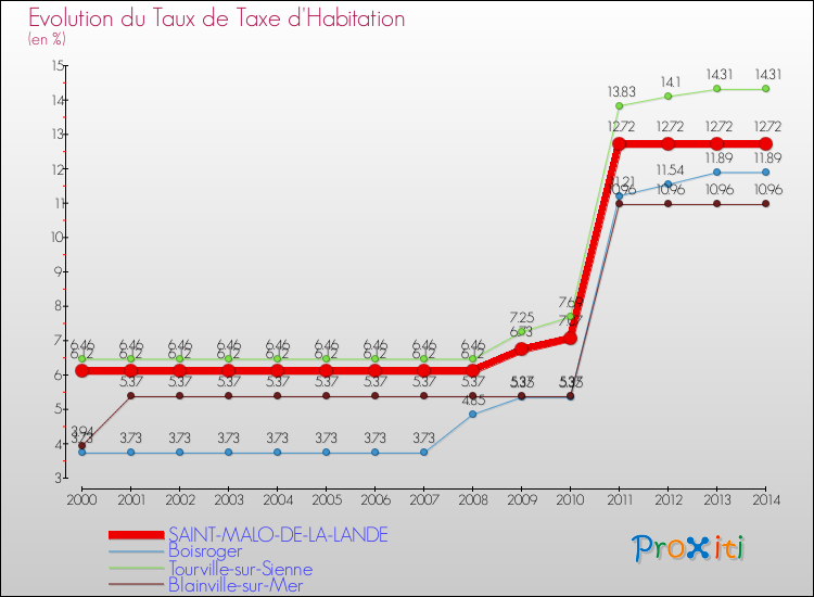 Evolution du taux de la taxe d'habitation pour SAINT-MALO-DE-LA-LANDE et les communes proches de 2000 à 2014 Comparaison des taux de la taxe d'habitation pour SAINT-MALO-DE-LA-LANDE et les communes voisines de 2000 à 2014
