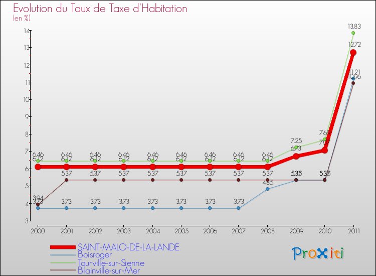 Evolution du taux de la taxe d'habitation pour SAINT-MALO-DE-LA-LANDE et les communes proches Comparaison des taux de la taxe d'habitation pour SAINT-MALO-DE-LA-LANDE et les communes voisines