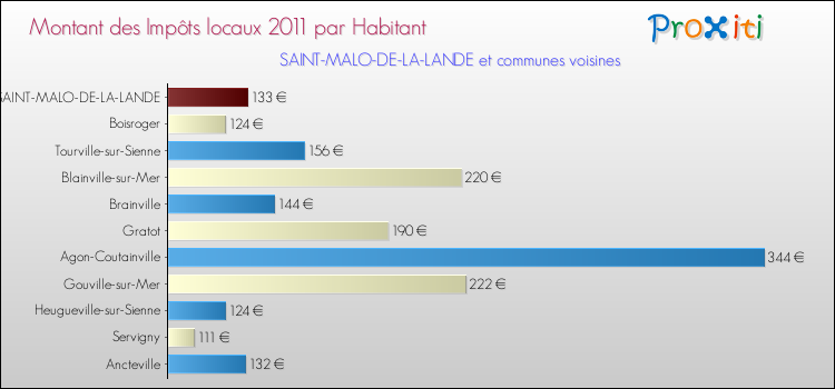 Montant des impôts locaux par Habitant pour SAINT-MALO-DE-LA-LANDE et les communes proches Comparaison des impôts locaux par habitant pour SAINT-MALO-DE-LA-LANDE et les communes voisines