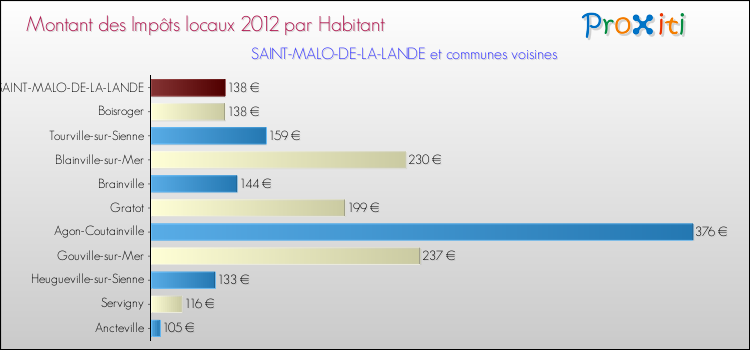 Montant des impôts locaux par Habitant pour SAINT-MALO-DE-LA-LANDE et les communes proches Comparaison des impôts locaux par habitant pour SAINT-MALO-DE-LA-LANDE et les communes voisines