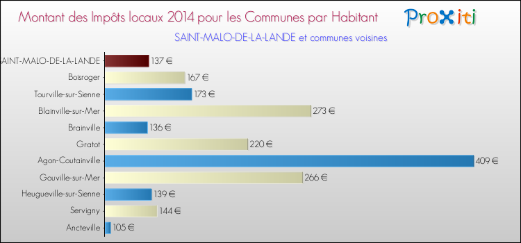 Montant des impôts locaux par Habitant pour SAINT-MALO-DE-LA-LANDE et les communes proches en 2014 Comparaison des impôts locaux par habitant pour SAINT-MALO-DE-LA-LANDE et les communes voisines en 2014