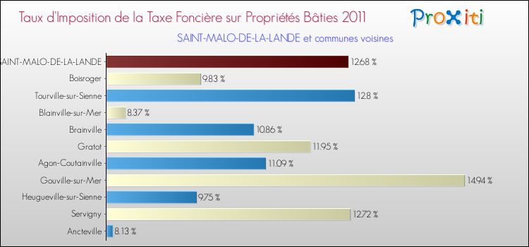 Taux d'imposition de la taxe foncière sur le bati 2011 pour SAINT-MALO-DE-LA-LANDE et les communes proches Comparaison des taux d'imposition de la taxe foncière sur le bati 2011 pour SAINT-MALO-DE-LA-LANDE et les communes voisines