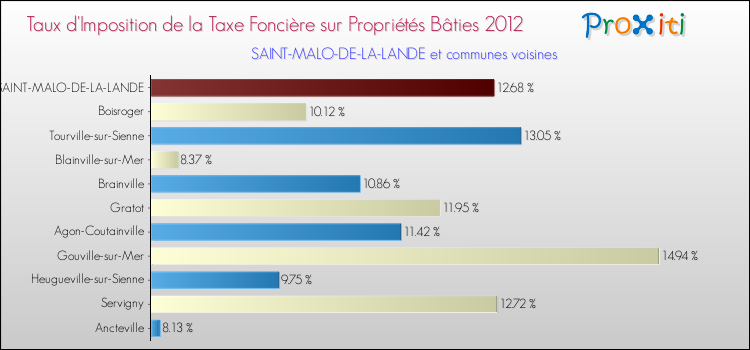Taux d'imposition de la taxe foncière sur le bati 2012 pour SAINT-MALO-DE-LA-LANDE et les communes proches Comparaison des taux d'imposition de la taxe foncière sur le bati 2012 pour SAINT-MALO-DE-LA-LANDE et les communes voisines