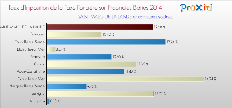 Taux d'imposition de la taxe foncière sur le bati 2014 pour SAINT-MALO-DE-LA-LANDE et les communes proches Comparaison des taux d'imposition de la taxe foncière sur le bati 2014 pour SAINT-MALO-DE-LA-LANDE et les communes voisines