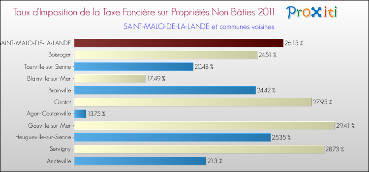 Taux d'imposition de la taxe foncière sur les immeubles et terrains non batis 2011 pour SAINT-MALO-DE-LA-LANDE et les communes proches Comparaison des taux d'imposition de la taxe foncière sur les immeubles et terrains non batis 2011 pour SAINT-MALO-DE-LA-LANDE et les communes voisines