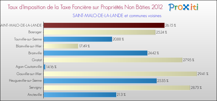Taux d'imposition de la taxe foncière sur les immeubles et terrains non batis 2012 pour SAINT-MALO-DE-LA-LANDE et les communes proches Comparaison des taux d'imposition de la taxe foncière sur les immeubles et terrains non batis 2012 pour SAINT-MALO-DE-LA-LANDE et les communes voisines