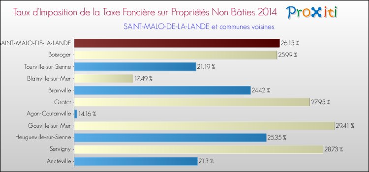 Taux d'imposition de la taxe foncière sur les immeubles et terrains non batis 2014 pour SAINT-MALO-DE-LA-LANDE et les communes proches Comparaison des taux d'imposition de la taxe foncière sur les immeubles et terrains non batis 2014 pour SAINT-MALO-DE-LA-LANDE et les communes voisines