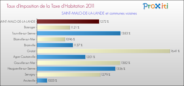 Taux d'imposition de la taxe d'habitation 2011 pour SAINT-MALO-DE-LA-LANDE et les communes proches Comparaison des taux d'imposition de la taxe d'habitation 2011 pour SAINT-MALO-DE-LA-LANDE et les communes voisines