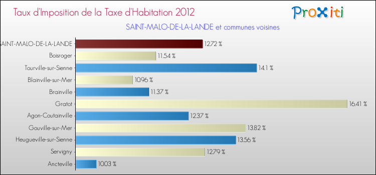 Taux d'imposition de la taxe d'habitation 2012 pour SAINT-MALO-DE-LA-LANDE et les communes proches Comparaison des taux d'imposition de la taxe d'habitation 2012 pour SAINT-MALO-DE-LA-LANDE et les communes voisines