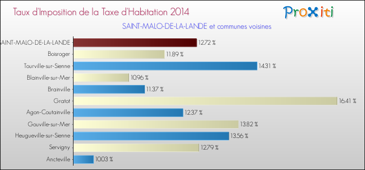 Taux d'imposition de la taxe d'habitation 2014 pour SAINT-MALO-DE-LA-LANDE et les communes proches Comparaison des taux d'imposition de la taxe d'habitation 2014 pour SAINT-MALO-DE-LA-LANDE et les communes voisines