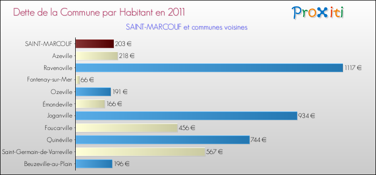 Dette par habitant de la commune en 2011 pour SAINT-MARCOUF et les communes proches Comparaison de la dette par habitant de la commune en 2011 pour SAINT-MARCOUF et les communes voisines