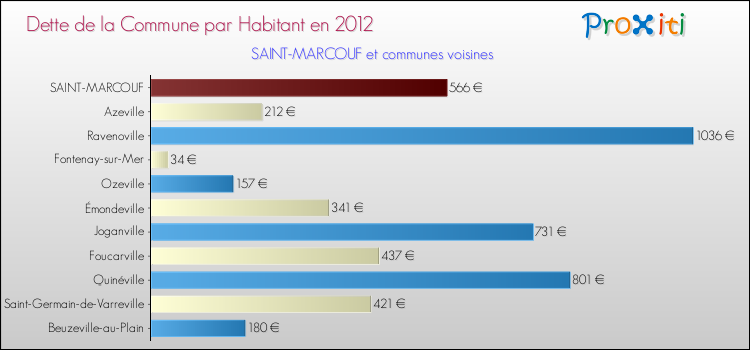 Dette par habitant de la commune en 2012 pour SAINT-MARCOUF et les communes proches Comparaison de la dette par habitant de la commune en 2012 pour SAINT-MARCOUF et les communes voisines