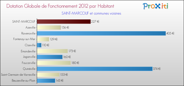Montant des dotations globales de fonctionnement DGF par Habitant pour SAINT-MARCOUF et les communes proches Comparaison des des dotations globales de fonctionnement DGF par habitant pour SAINT-MARCOUF et les communes voisines