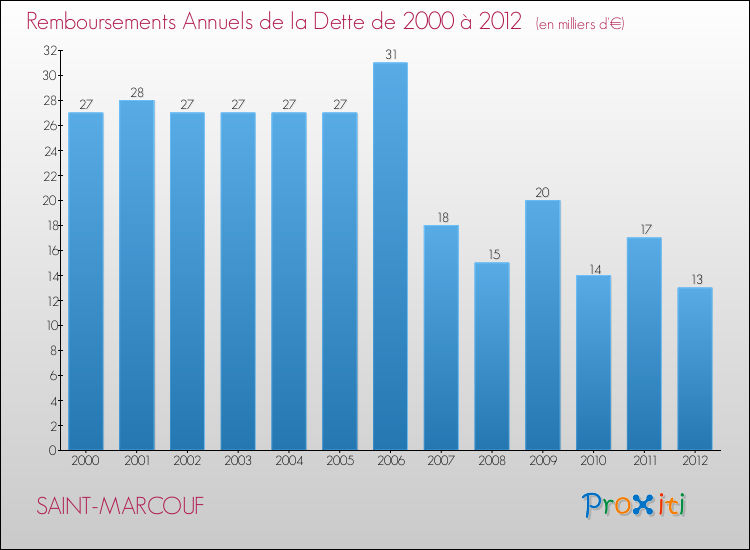 Evolution de l'annuité de la dette pour la commune de SAINT-MARCOUF de 2000 à 2012 Annuités de la dette pour SAINT-MARCOUF de 2000 à 2012