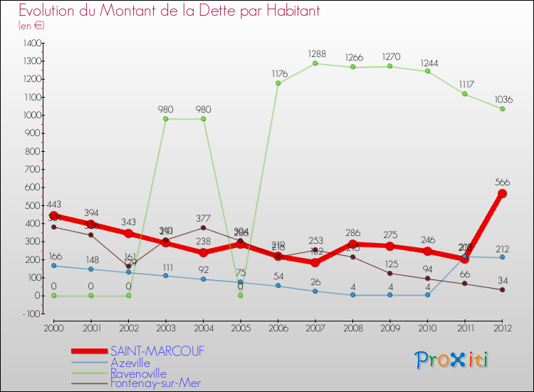 Evolution de la dette par habitant pour la commune de SAINT-MARCOUF et les communes proches de 2000 à 2012 Comparaison de la dette par habitant pour SAINT-MARCOUF et les communes voisines de 2000 à 2012