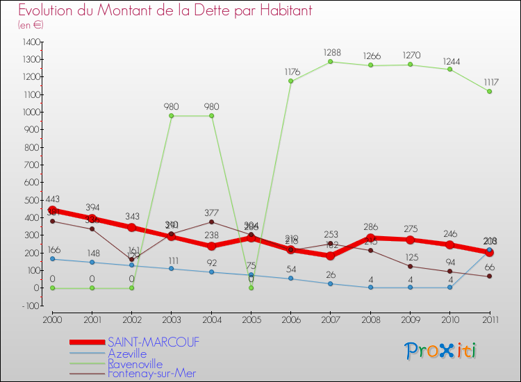 Evolution de la dette par habitant pour la commune de SAINT-MARCOUF et les communes proches Comparaison de la dette par habitant pour SAINT-MARCOUF et les communes voisines