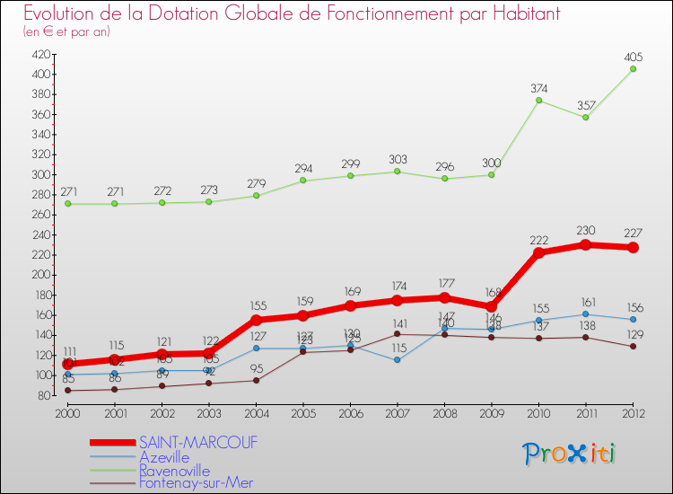 Evolution et montant de la dotation globale de fonctionnement par Habitant pour SAINT-MARCOUF et les communes proches Comparaison des dotations globales de fonctionnement par habitant pour SAINT-MARCOUF et les communes voisines